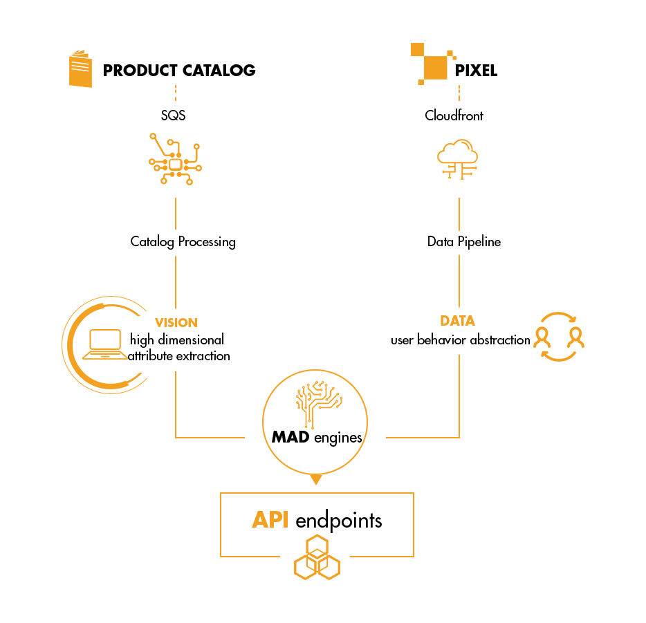 Process Flow